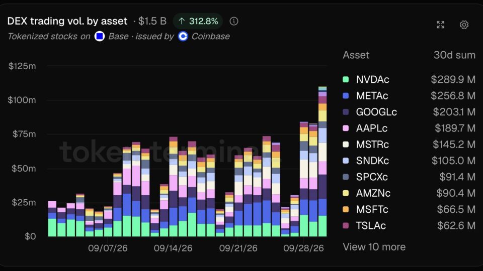 Token Terminal chart of Coinbase tokenized stock DEX volume on Base