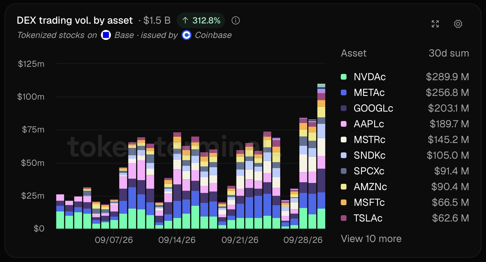 Token Terminal chart of Coinbase tokenized stock DEX volume on Base